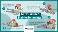 Wenn Atmung und Puls vorhanden sind und keine Blutungen zu behandeln sind, sollte die Person in die stabile Seitenlage gebracht werden. So wird sichergestellt, dass die Atemwege frei bleiben. In unserer Grafik erklären wir dir Schritt für Schritt, wie die stabile Seitenlage funktioniert und was du beachten solltest.