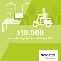 Mehr als 13.000 meldepflichtige Arbeits- und Wegeunfälle von jungen Berufstätigen bis 25 Jahre verzeichnete die BG ETEM im Jahr 2013.