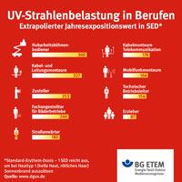 Gerade jetzt im Sommer solltet ihr eure Haut vor der Sonne gut schützen! Das Institut für Arbeitsschutz der Deutschen Gesetzlichen Unfallversicherung (IFA) hat im Rahmen eines Forschungsprojektes erstmalig detaillierte Belastungsdaten für die verschiedensten Tätigkeiten in Außenbereichen gesammelt und ausgewertet. Seht selbst, wie stark sonnenbelastet welche Berufe tatsächlich sind. 