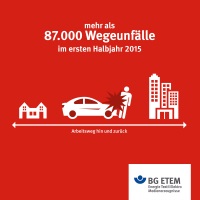 Mehr als 87.000 Berufstätige sind im
ersten Halbjahr 2015 auf dem Weg zur
Arbeit oder zurück verunglückt. Wichtig ist, einen Wegeunfall unverzüglich dem Arbeitgeber zu melden und einen Durchgangsarzt aufzusuchen! http://www.bgetem.de/unfall-berufskrankheit/durchgangsarzt-suchen/durchgangsarzt-suchen