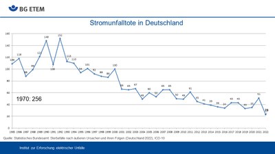 Stromunfalltote in Deutschland