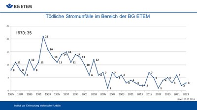 Tödliche Stromunfälle im Bereich der BG ETEM