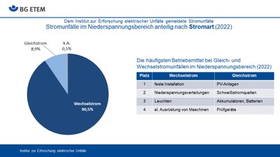 Stromunfälle nach Stromart