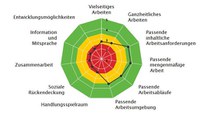 Das Online-Tool wertet Ihre Befragung nach verschiedenen Kriterien aus. Hier haben Sie die Möglichkeit, sich für Ihre Auswertungsgruppen entsprechende Auswertungen anzeigen zu lassen und als PDF-Dokument bzw. im MS-Excel-Format zu exportieren.