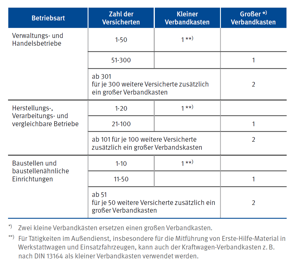 Erste-Hilfe-Material —  - BG ETEM