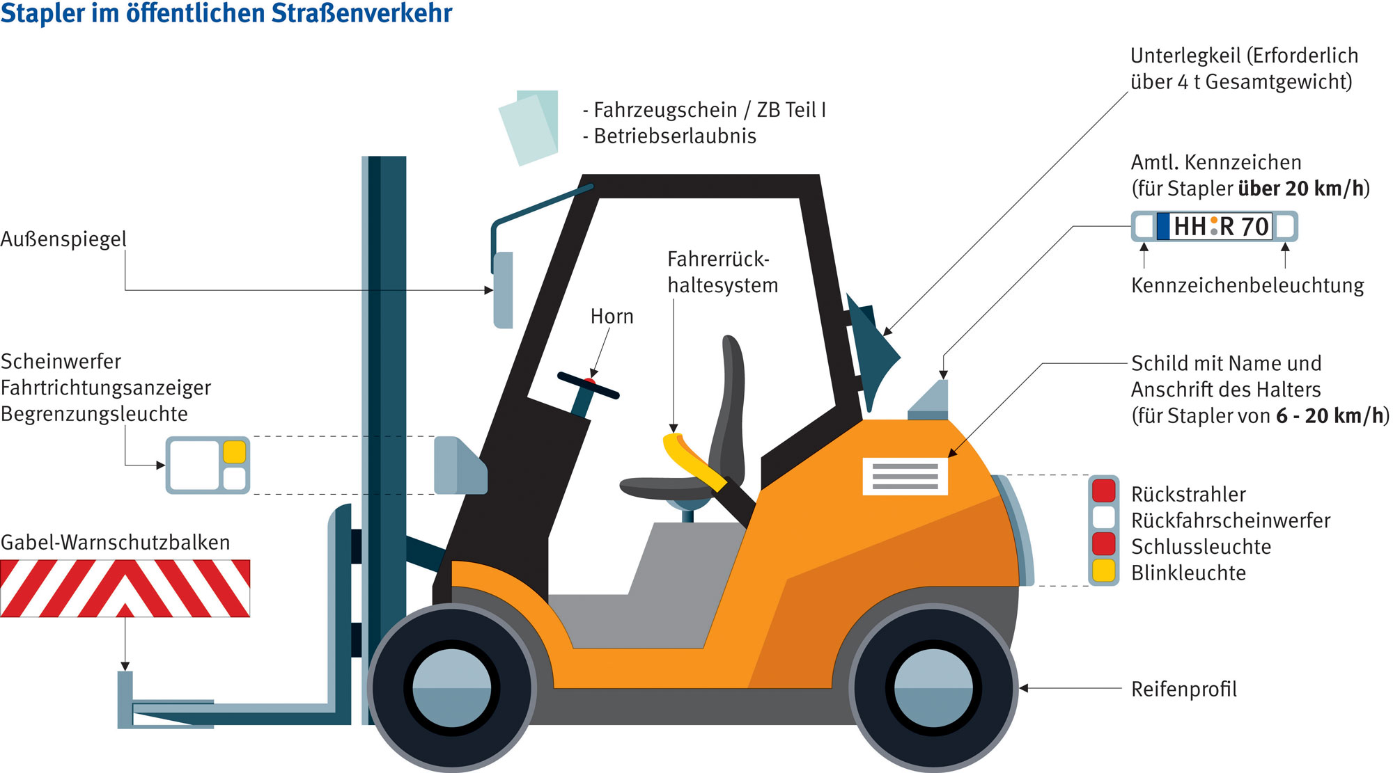 Gabelstapler Im Offentlichen Strassenverkehr Bgetem De Bg Etem